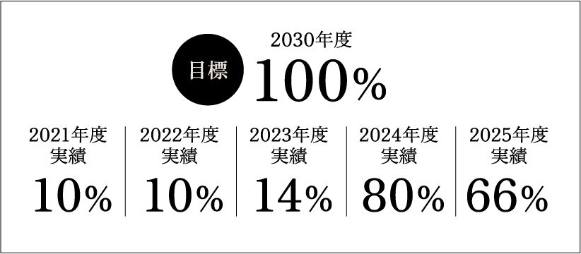 ZEH普及目標と実績